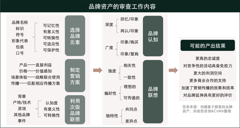 三,品牌建设与管理的三个关键