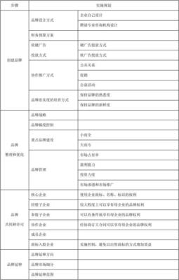 (最新)品牌管理运作规划表